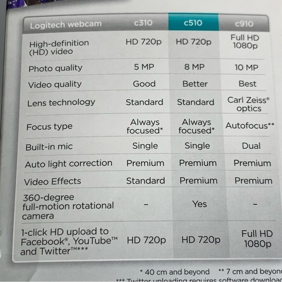 Logitech HD Webcam c510 Dazzling Photos 1 click upload to U-Tube or FB New n Box - Picture 4 of 12